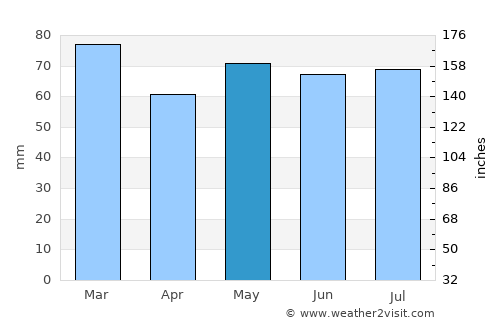 Gaillimh average rain in May