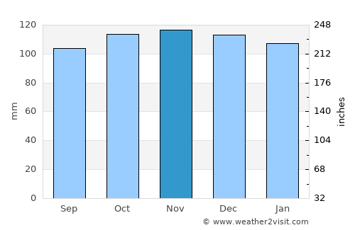 Gaillimh average rain in November