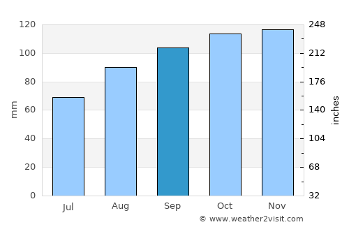 Gaillimh average rain in September