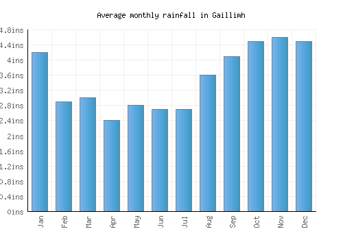 Gaillimh monthly rainfall chart (inches)