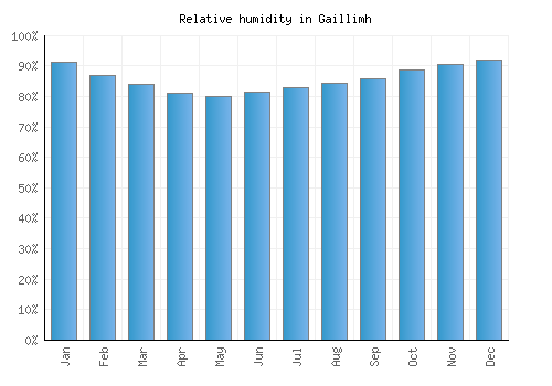 Gaillimh relative humidity averages