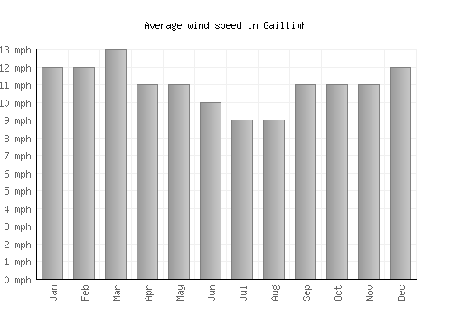 Gaillimh average winspeed by month (mph)