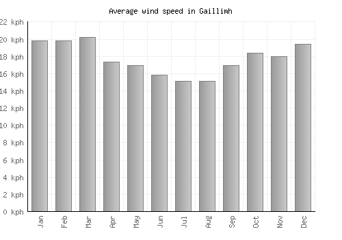 Gaillimh average winspeed by month (km/h)
