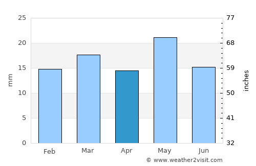 Gaimán average rain in April