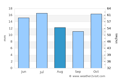 Gaimán average rain in August