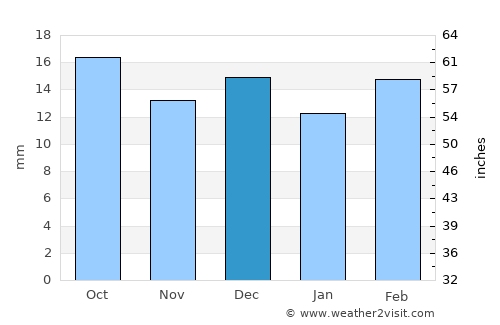 Gaimán average rain in December