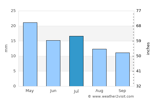 Gaimán average rain in July