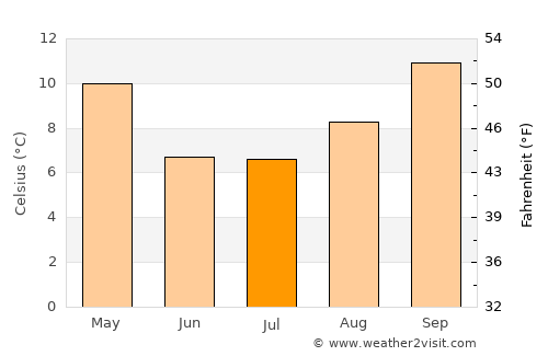 Gaimán average temperature in July