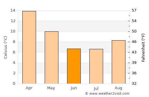 Gaimán average temperature in June