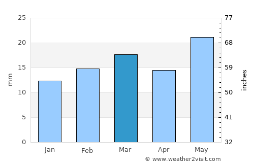 Gaimán average rain in March
