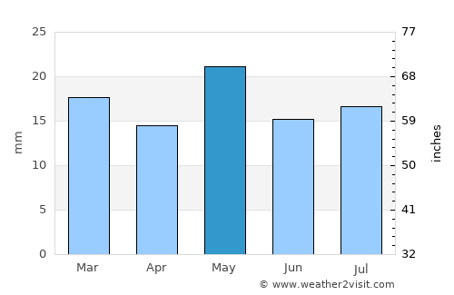 Gaimán average rain in May