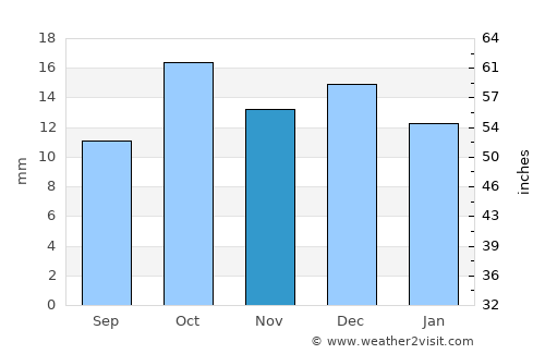 Gaimán average rain in November