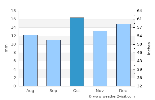 Gaimán average rain in October