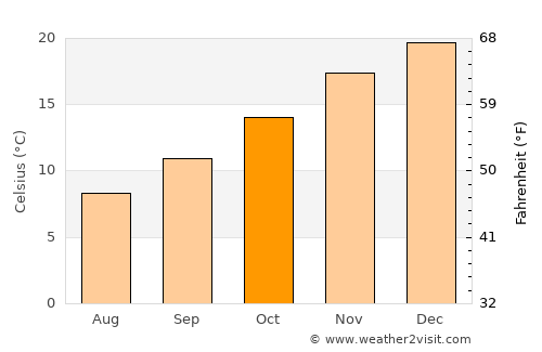 Gaimán average temperature in October