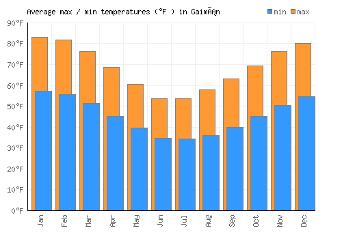 Gaimán average minimum / maximum temperatures (Fahrenheit)