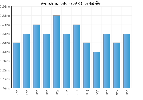 Gaimán monthly rainfall chart (inches)