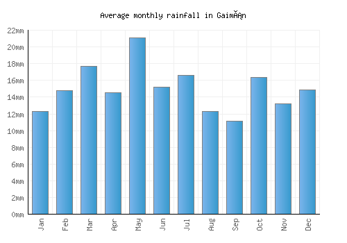 Gaimán monthly rainfall chart (mm)