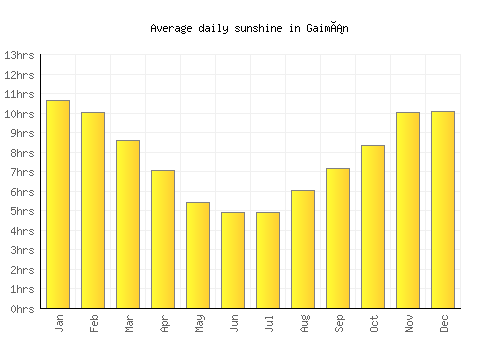 Gaimán average daily sunshine chart
