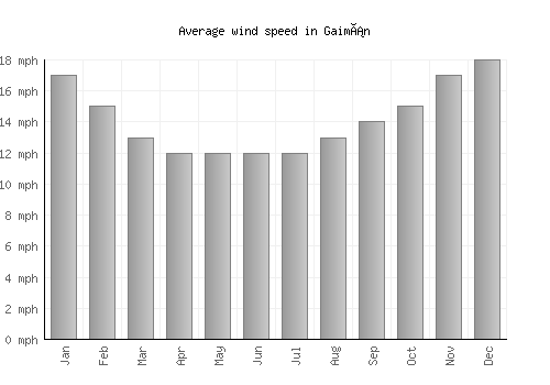 Gaimán average winspeed by month (mph)