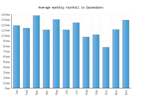 Gainesboro monthly rainfall chart (mm)