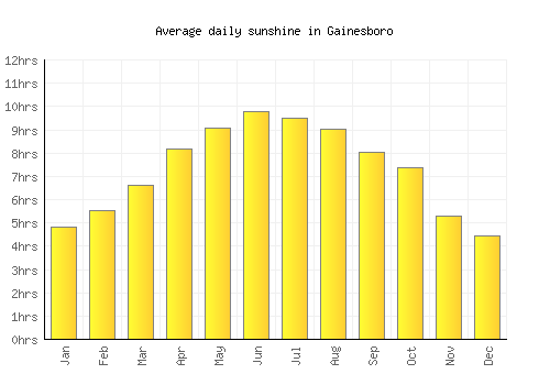 Gainesboro average daily sunshine chart