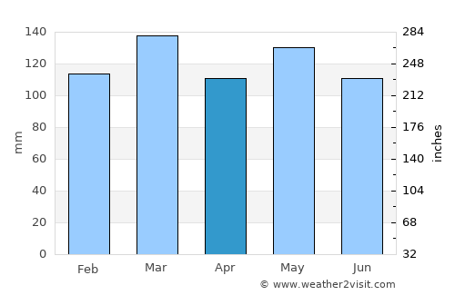 Gainesboro average rain in April
