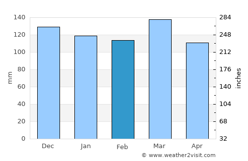 Gainesboro average rain in February