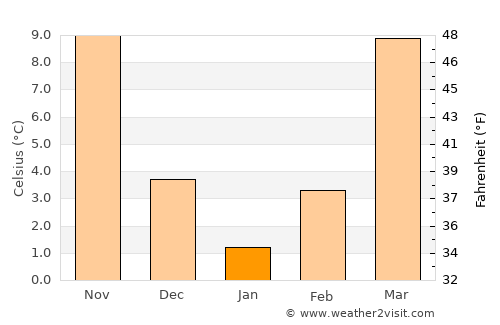 Gainesboro average temperature in January