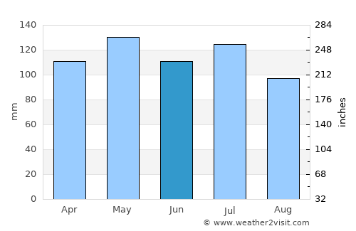 Gainesboro average rain in June