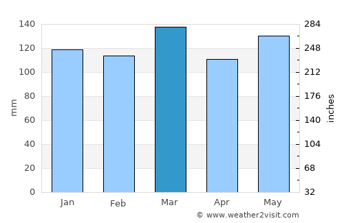 Gainesboro average rain in March
