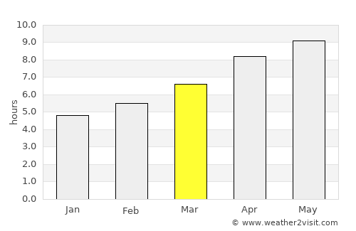 Gainesboro average rain in March