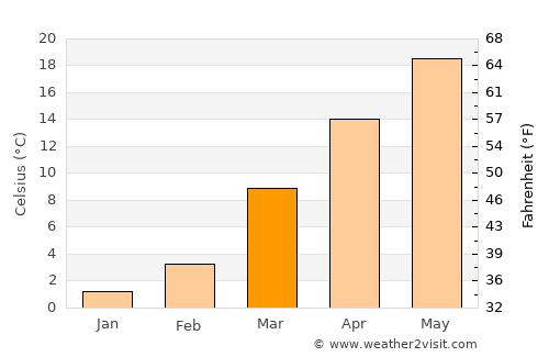 Gainesboro average temperature in March