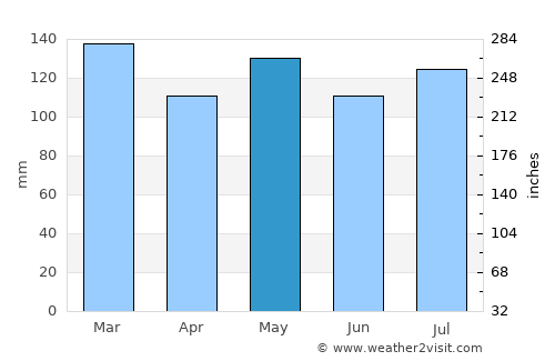 Gainesboro average rain in May