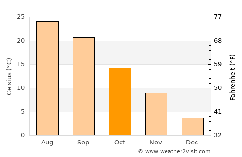 Gainesboro average temperature in October