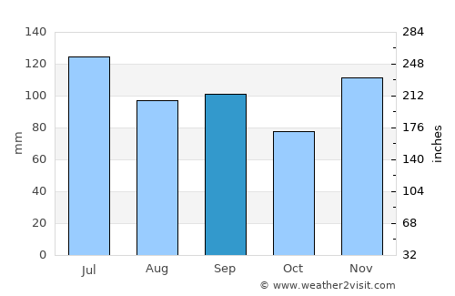 Gainesboro average rain in September