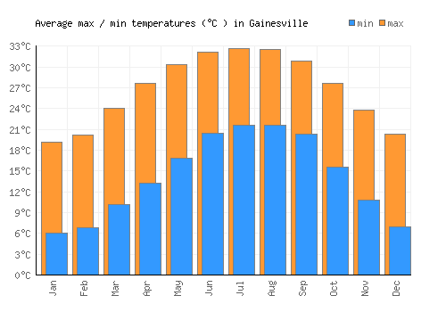 Gainesville average minimum / maximum temperatures (Celsius)