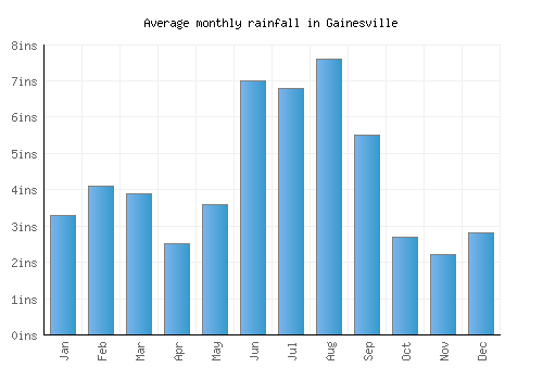 Gainesville monthly rainfall chart (inches)