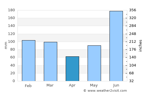 Gainesville average rain in April