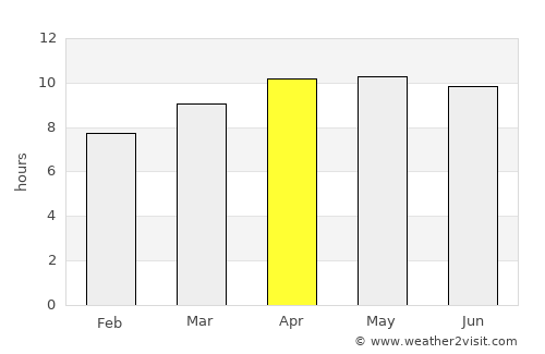Gainesville average rain in April