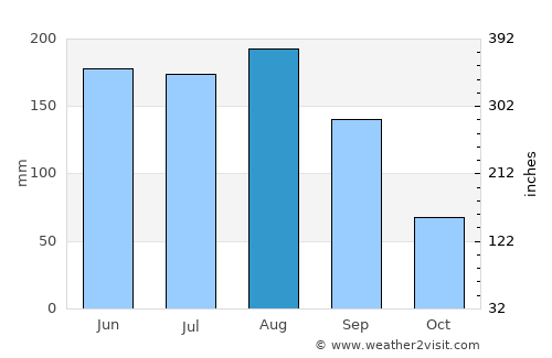 Gainesville average rain in August