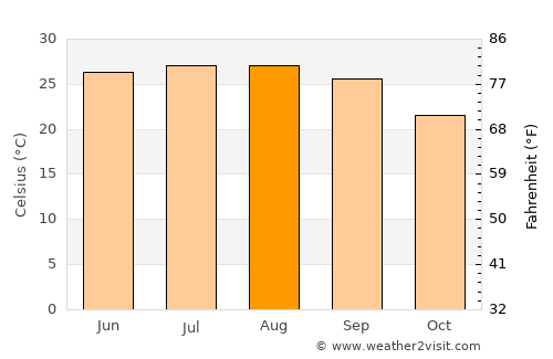 Gainesville average temperature in August