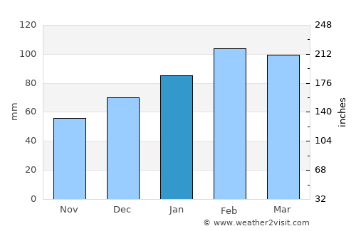 Gainesville Weather in January 2024 | United States Averages | Weather