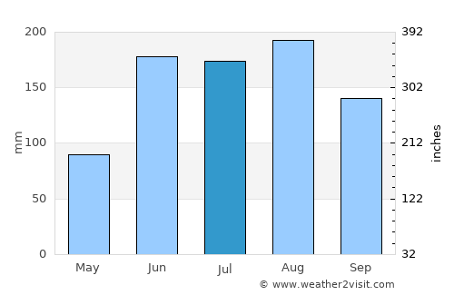 Gainesville average rain in July