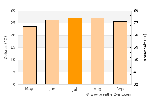Gainesville average temperature in July