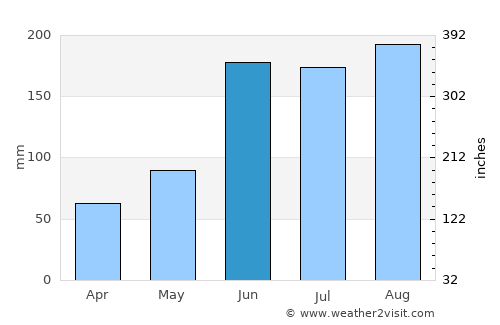 Gainesville average rain in June