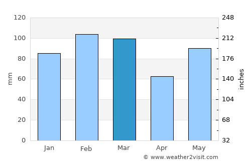 Gainesville average rain in March