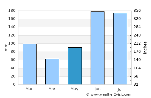 Gainesville average rain in May