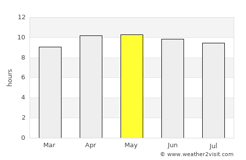 Gainesville average rain in May