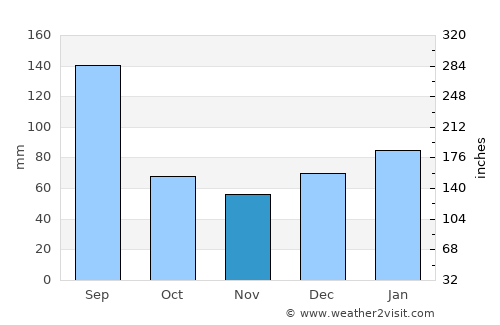 Gainesville average rain in November