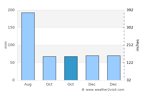 Gainesville average rain in October